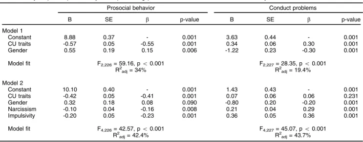 Table 1 Psychopathic personality traits predicting pro- and antisocial behaviors in 9-to-12-year-olds