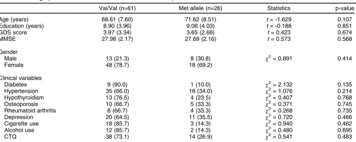 Figure 1 Effect of BDNF Val66Met polymorphism on memory performance. Data presented as mean (standard deviation).