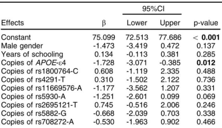 Table 2 Genetic analysis findings (n=201)