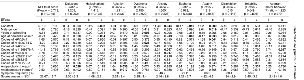 Table 5 Multiple linear regression analysis of each neuropsychiatric symptom in moderately impaired patients (CDR = 2.0) (n=92)