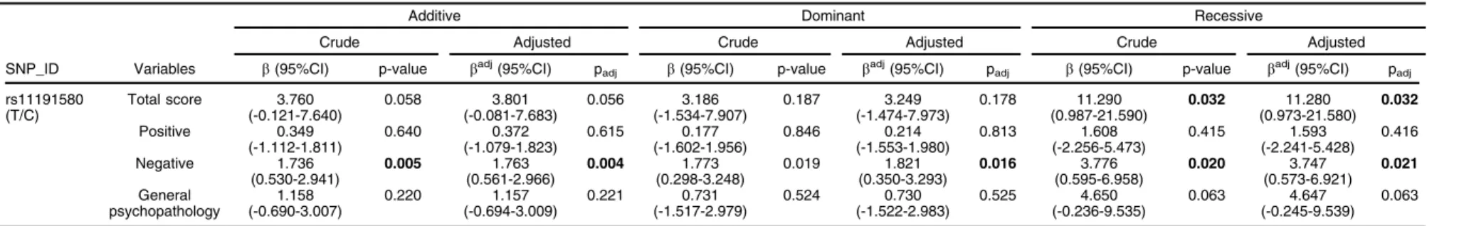 Table 4 Linear regression results for genotypic association of rs11191580 with PANSS total and subscale scores