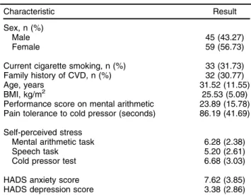 Table 1 Demographic data, self-perceived stress, and HADS scores