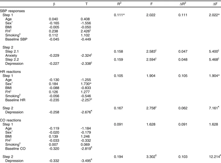 Table 3 Summary of hierarchical regression outcomes between SBP responses, HR reactions, and CO reactions to mental arithmetic and HADS scores