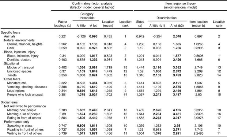 Table 3 Item response theory analysis for specific and social fears in the total sample (n=2,512)