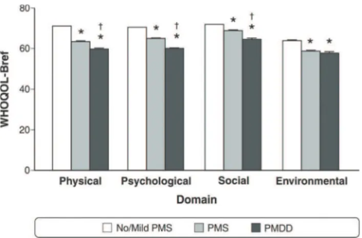 Figure 1 Greater PMS severity was associated with de- de-creased health-related QOL.WHOQOL-bref was used to measure physical, psychological, social, and environment QOL domains