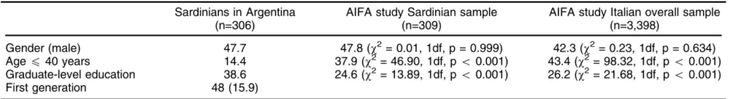 Table 1 shows the characteristics of the sample of Sardinian immigrants to Argentina and of the two comparison samples
