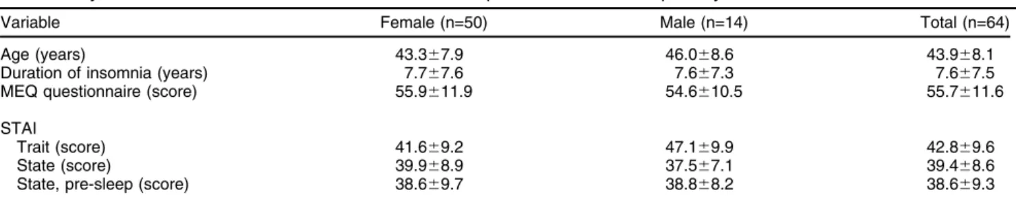 Table 1 Physical, clinical, and behavioral characteristics of patients with chronic primary insomnia