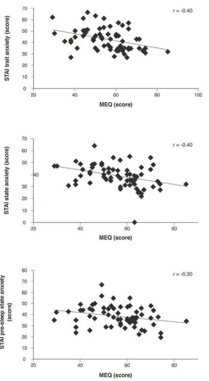 Figure 1 Correlation of MEQ score with STAI trait anxiety, STAI state anxiety, and STAI pre-sleep state anxiety in patients with chronic primary insomnia