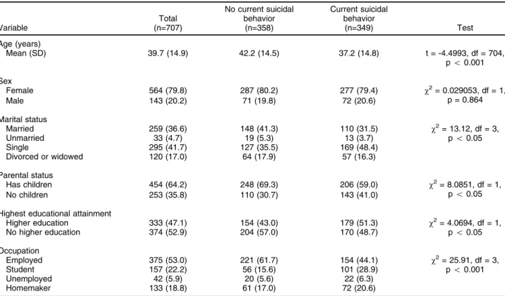 Table 1 Sociodemographic characteristics of the sample and differences between groups