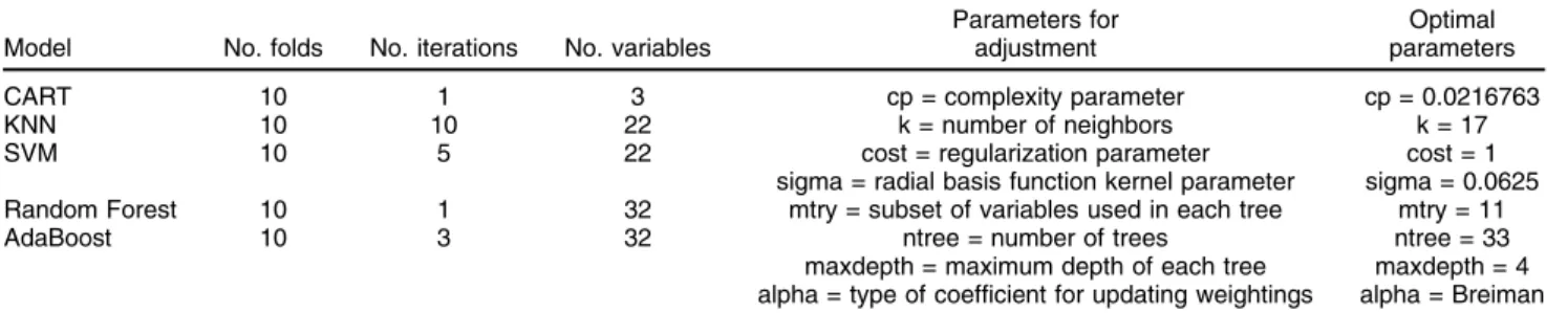 Table 5 Results of validation of the five models generated