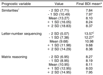 Table 3 shows the final BDI mean scores for the variables SIM, LNS, and MR (lower-order terms) in five different baseline scores (i.e., sample mean, one and two SDs above the mean, and one and two SDs below the mean)