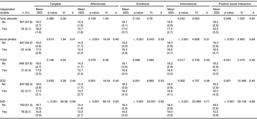 Table 2 Dimensions of social support associated with anxiety disorders in a sample of pregnant adolescents, Pelotas, state of Rio Grande do Sul, Brazil, 2009-2011