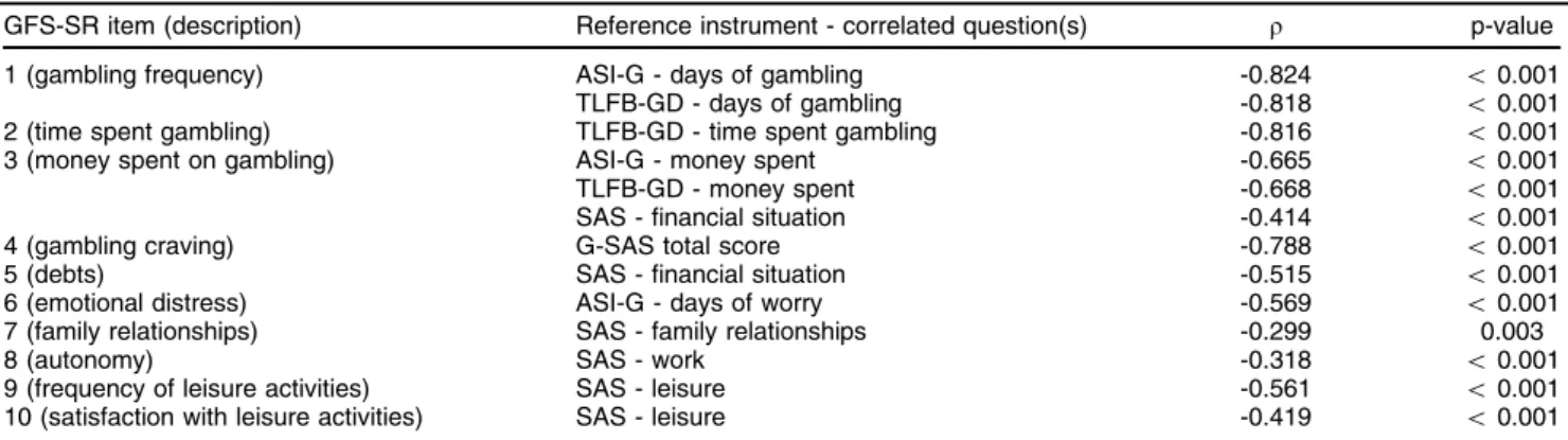 Table 2 Internal consistency of the Gambling Follow-up Scale, Self-Report version (n=120)