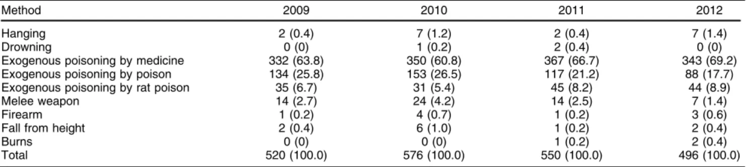 Table 3 Frequency of suicide attempts presenting to the Dr. Daniel Houly Urgent Care and Emergency Unit, stratified by district of origin, Arapiraca, state of Alagoas, Brazil, 2009-2012