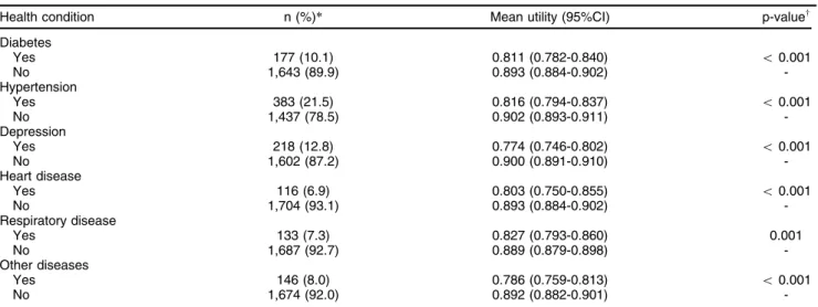 Table 2 Utility scores (EQ-5D) for depression and chronic diseases in adults living in Brası´lia, Brazil