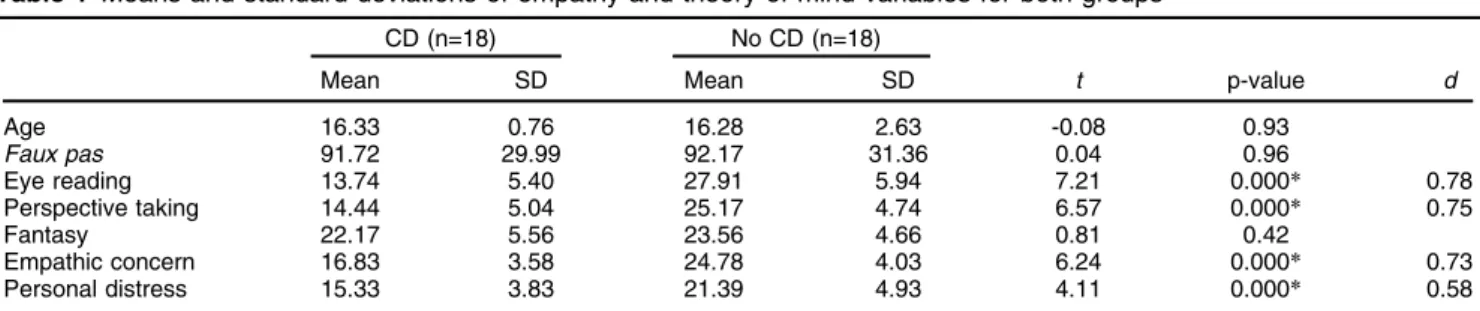 Table 2 Binary logistic regression model for clinical status according to empathy and theory of mind test scores