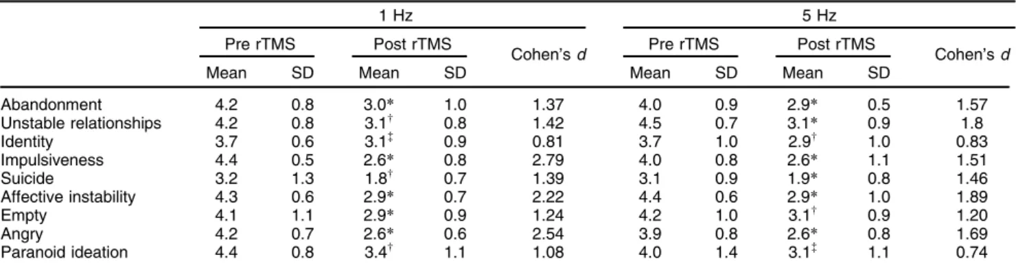 Table 1 Statistical analysis of sociodemographic variables (age, sex) and baseline clinical test scores in the two treatment groups