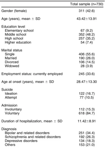 Table 1 Sociodemographic and clinical characteristics of the total sample