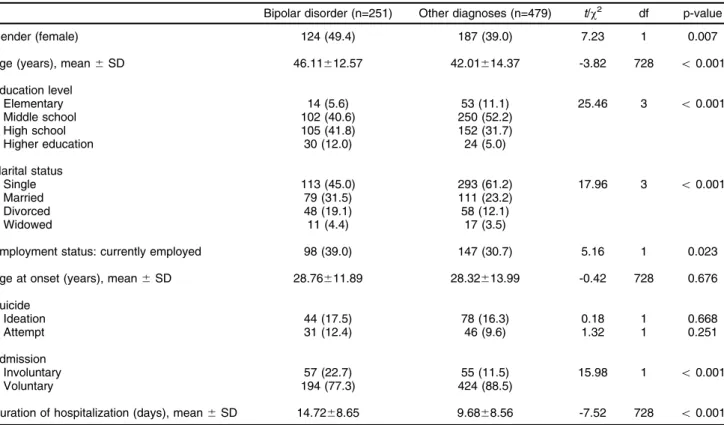 Figure 1 shows the monthly admission prevalence according to longitudinal diagnosis. The hospitalization of bipolar patients showed significant peaks during the months with more sunlight: the greatest differences with the mixed control group were in May (8