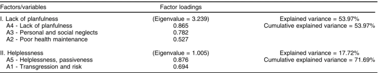 Figure 1 Factor loadings of patients’ scores in the Chronic Self-Destructiveness Scale (CS-DS).