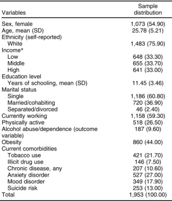 Table 1 Sociodemographic and clinical characteristics of the sample Variables Sample distribution Sex, female 1,073 (54.90) Age, mean (SD) 25.78 (5.21) Ethnicity (self-reported) White 1,483 (75.90) Income * Low 648 (33.30) Middle 655 (33.70) High 641 (33.0