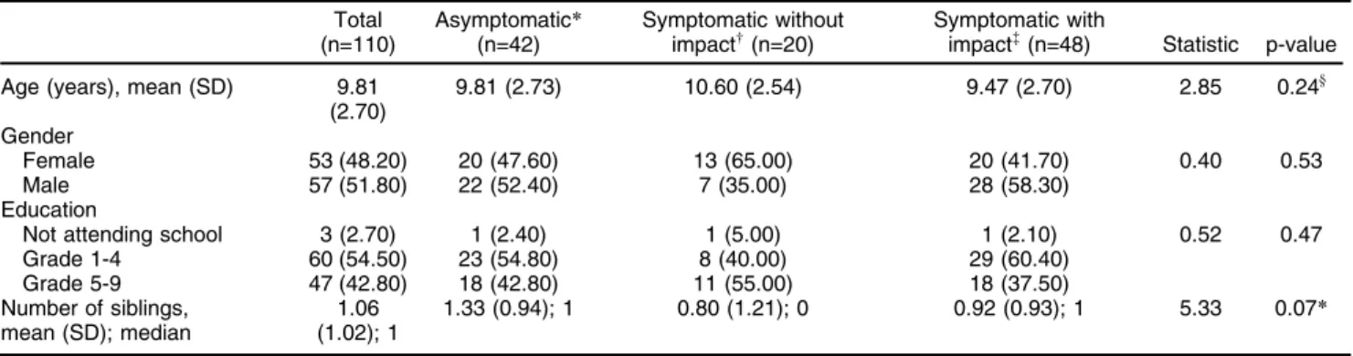 Table 3 describes differences among the three groups of children, stratified by the adult caregiver’s clinical characteristics