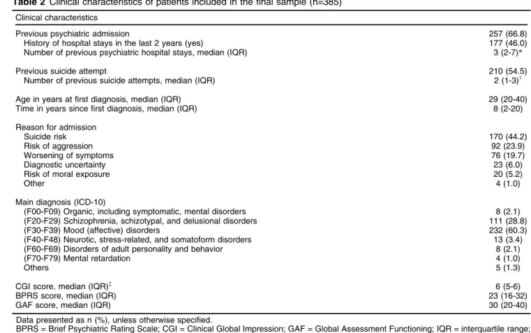Table 2 Clinical characteristics of patients included in the final sample (n=385) Clinical characteristics