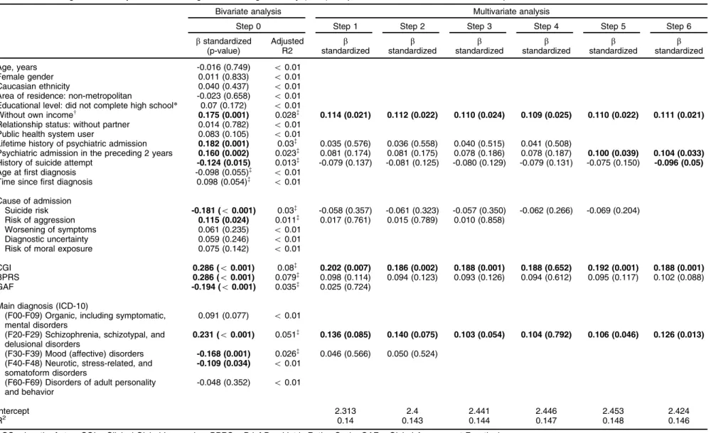 Table 3 Linear regression analysis of natural logarithm of length of stay (LOS): steps from bivariate model to final multiple model