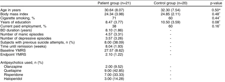 Table 1 Demographic characteristics of the patients and controls