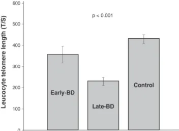 Figure 3 Leucocyte telomere length (T/S) comparison between early-stage patients, late-stage patients and controls.