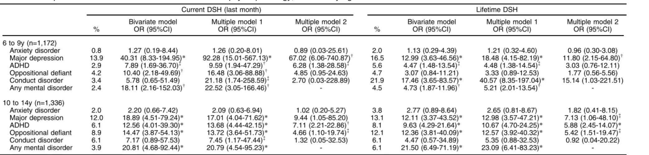 Table 4 DSH prevalence and associations with current child psychopathology, stratified by age