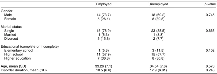 Table 2 Comparison of baseline assessments for the employed and unemployed groups.