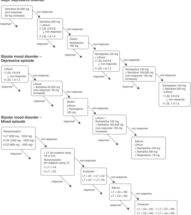 Figure 1 Treatment algorithms. CZ = carbamazepine; LT = lithium; LSL = lithium serum level; RD = risperidone; VA = valproic acid.* Response was considered a 50% decrease in Hamilton Rating Scale for Depression baseline scores for major depressive disorder 