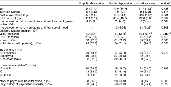 Figure 2 Kaplan-Meier time-event curves (treatment response).