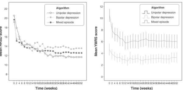 Figure 4 Kaplan-Meier time-event curves (first asymptomatic measure).