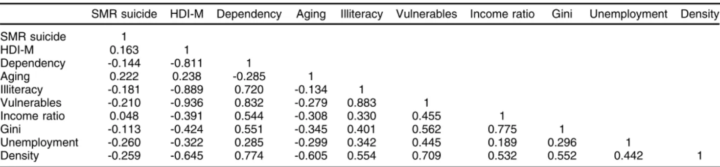 Table 1 Descriptive analysis of socioeconomic indicators and suicide SMR (per 100,000 population) in Brazil and its macro- macro-regions: 2010-2014
