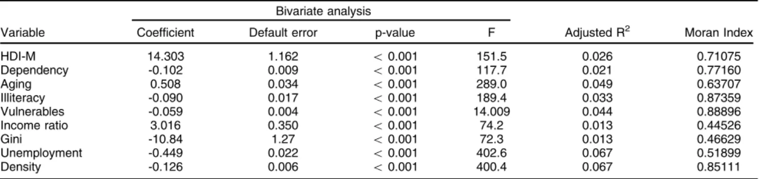 Figure 1 Analysis of suicide mortality in Brazil. A) Spatial distribution of suicide SMR in Brazilian municipalities; B) Spatial distribution of clusters of suicide SMRs with statistically significant local indicators of spatial association (LISA) (MoranMa
