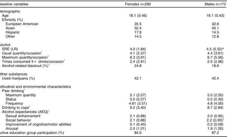 Table 2 presents the product-moment correlations among the nine baseline variables of interest, as well as how each correlated with the number of assessments in which one or more ARBs were reported