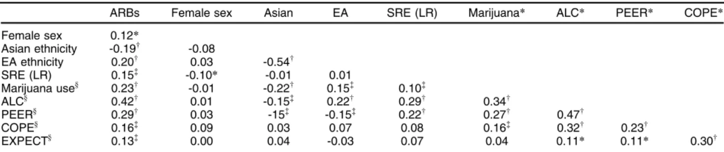 Figure 2 presents the measurement model regarding the performance of the items included in each latent variable
