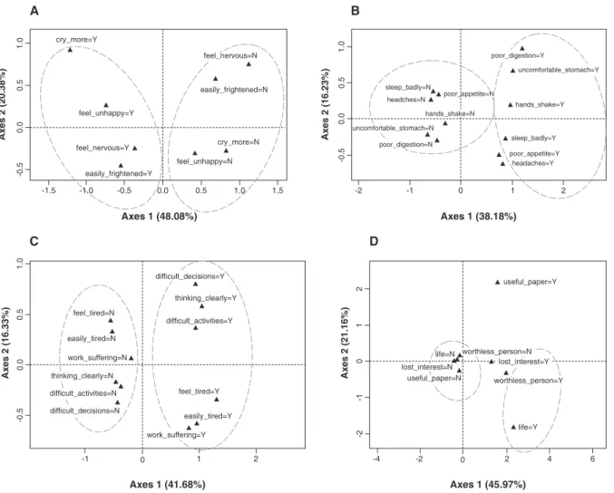 Figure 1 graphically represents CFA results for each of the scales assessed. The goal here is to analyse the relationships between the symptoms in each of the  SRQ-20 scales