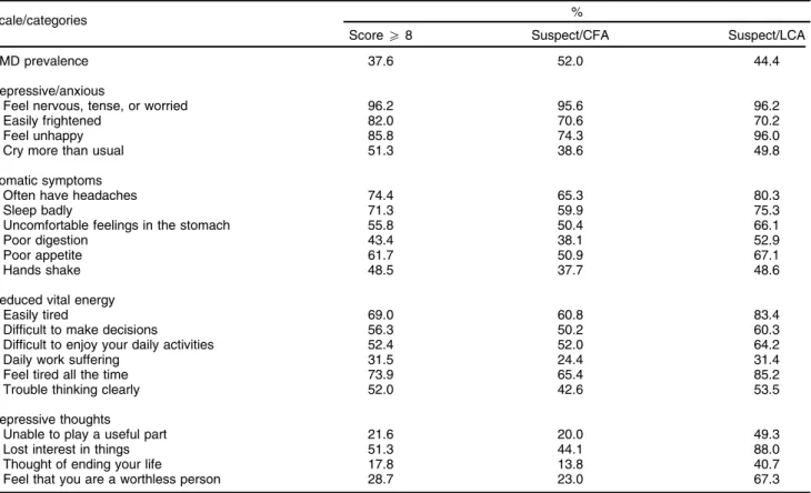 Table 2 Proportion of women who reported symptoms on the SRQ-20 among those suspected of having common mental disorders, Salvador, Brazil