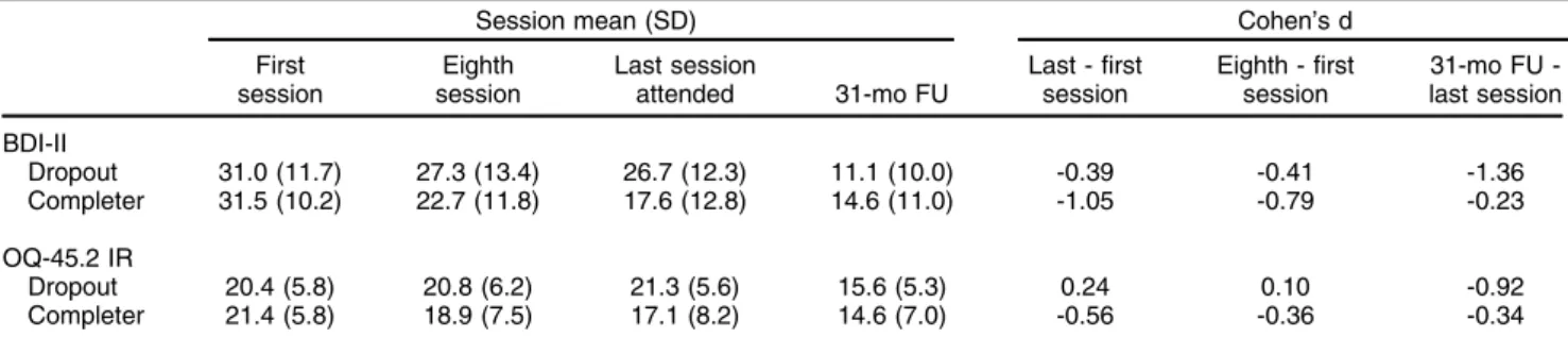 Table 1 Raw means, standard deviations, and effect sizes for the first, eighth, and last sessions attended and the 31-month follow-up assessment