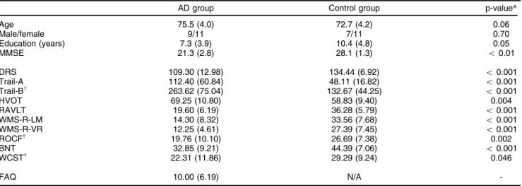 Table 1 Demographic characteristics and neuropsychological performance of both groups, and instrumental activities of daily living of the AD group