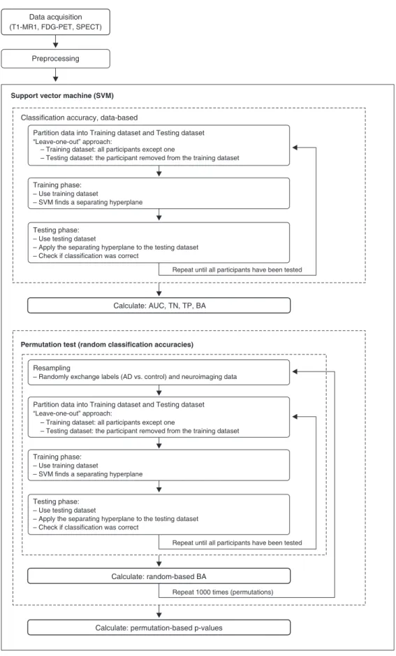 Figure 1 Flow chart of SVM analysis. AD = Alzheimer’s disease; AUC = area under curve; BA = balanced accuracy; FDG-PET =