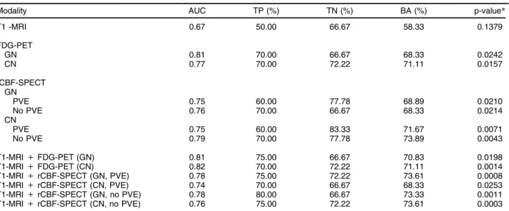 Figure 3 SVM class prediction of individual subjects for each imaging modality. y-axis: subject identification number
