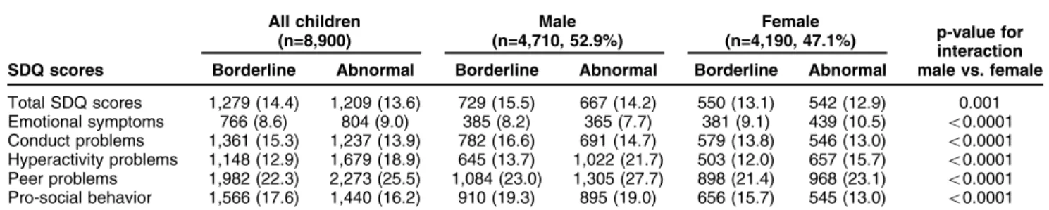 Table 3 Prevalence of childhood behavior problems as measured by the SDQ