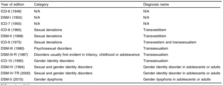 Table 1 Gender identity diagnoses in the ICD and DSM for year