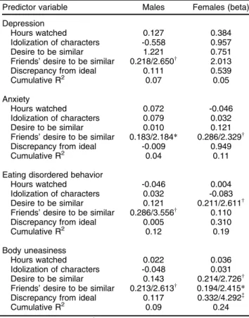 Table 1 displays the standardized beta coefficients sepa- sepa-rately by gender. Male friends’ desire to physically  resem-ble TV characters was the only statistically significant factor contributing to the criterion measures