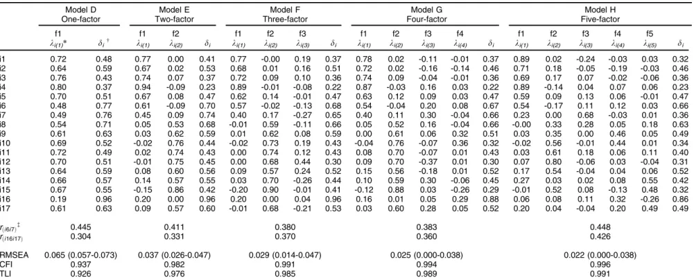 Table 4 Analysis of the dimensional structure of the Posttraumatic Stress Disorder Checklist – Civilian Version (PCL-C) using exploratory structural equation models Model D One-factor Model E Two-factor Model F Three-factor Model G Four-factor Model H Five