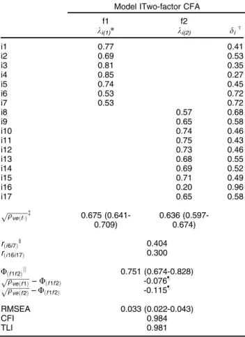 Table 5 Confirmatory factor analysis of a bi-dimensional structure for the Posttraumatic Stress Disorder Checklist – Civilian Version (PCL-C)